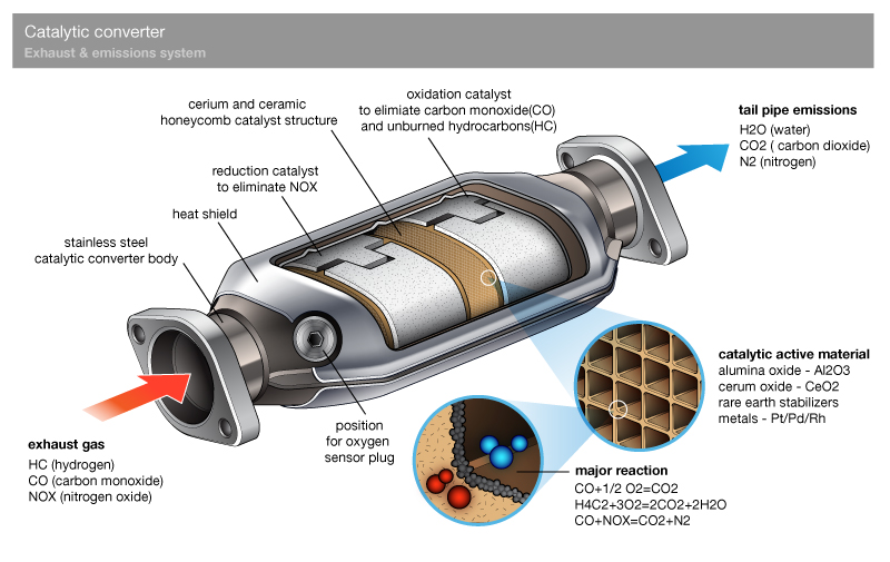 Was the Catalytic Converter the Key to Cleaning Up Air Pollution?