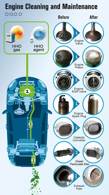 Benefits of HHO